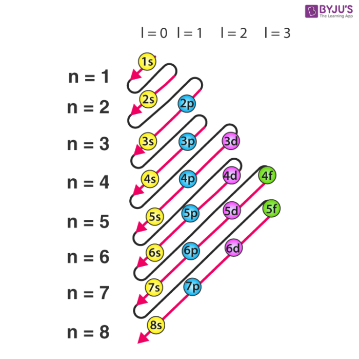 The path which electrons follow to reach their place