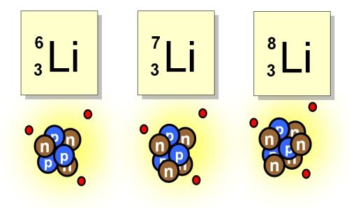 The differnet Lithium Isotopes